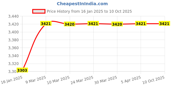industrybuying.com Oxygen OCV 60-01 Dosing Tank / Cylindrical Vertical Tank with Lid Natural White 60 Ltr oxygen Price History Graph from 16 Jan 2025 to 10 Oct 2025