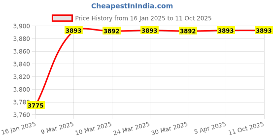 industrybuying.com Oxygen OCV 80-01 Dosing Tank / Cylindrical Vertical Tank with Lid Natural White 80 Ltr oxygen Price History Graph from 16 Jan 2025 to 11 Oct 2025
