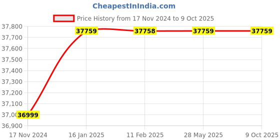 industrybuying.com Oxygen OET 120-01 Electroplating Tank 1200 Ltr oxygen Price History Graph from 17 Nov 2024 to 8 Oct 2025