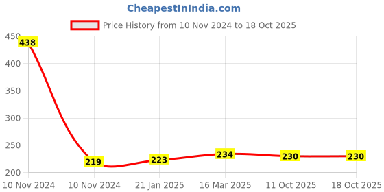 industrybuying.com OZAR 100 mm Spring Divider ADS-0091 ozar Price History Graph from 10 Nov 2024 to 18 Oct 2025