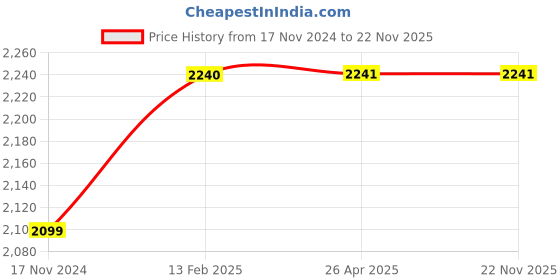 industrybuying.com OZAR 100x100x100 mm Ground Finish Solid Angle Plate, AAP0686 ozar Price History Graph from 17 Nov 2024 to 21 Nov 2025