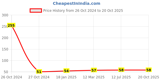 industrybuying.com OZAR 115 mm File Handle, AFH-0361 ozar Price History Graph from 26 Oct 2024 to 20 Oct 2025