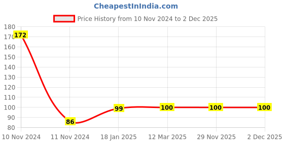 industrybuying.com OZAR 1/2 mm Stainless Steel Combination Ring and Open End Spanner, ASC-8912 ozar Price History Graph from 10 Nov 2024 to 2 Dec 2025