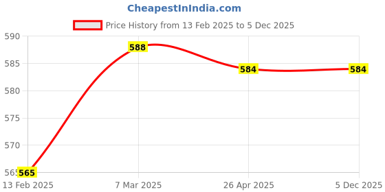 industrybuying.com Ozar 1250 gm Club Hammer AHC8131 ozar Price History Graph from 13 Feb 2025 to 5 Dec 2025