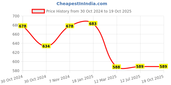industrybuying.com OZAR 12.7 mm Lathe Chuck Key, ALC-0184 ozar Price History Graph from 30 Oct 2024 to 18 Oct 2025