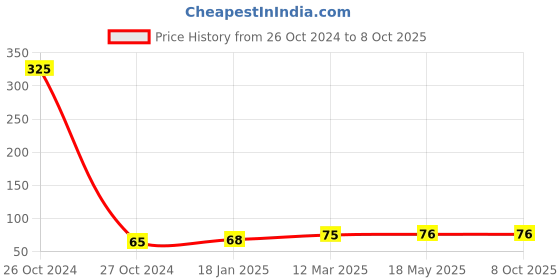 industrybuying.com OZAR 130 mm File Handle, AFH-0364 ozar Price History Graph from 26 Oct 2024 to 7 Oct 2025