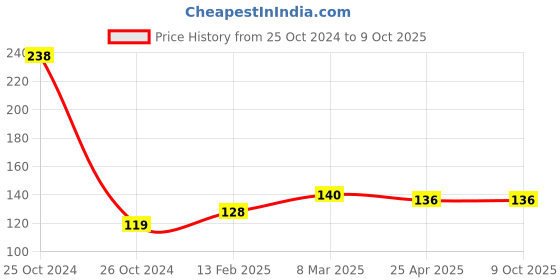 industrybuying.com OZAR 145 mm Carbide Tiped Tile Cutter, ATC-5355 ozar Price History Graph from 25 Oct 2024 to 8 Oct 2025