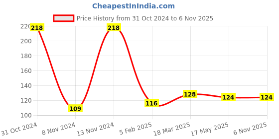 industrybuying.com OZAR 15 mm Stainless Steel Combination Ring and Open End Spanner, ASC-8900 ozar Price History Graph from 31 Oct 2024 to 6 Nov 2025