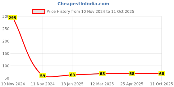 industrybuying.com OZAR 15 mm Stainless Steel Combination Ring and Open End Spanner, ASC-8930 ozar Price History Graph from 10 Nov 2024 to 10 Oct 2025