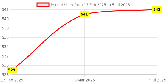 industrybuying.com OZAR 150 mm Machinist Scraper, ASM-1272 (Set of 6) ozar Price History Graph from 13 Feb 2025 to 5 Jul 2025