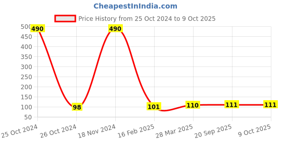 industrybuying.com OZAR 175 mm Single Point Machinist Scriber with Knurled Body, AMS-1293 ozar Price History Graph from 25 Oct 2024 to 8 Oct 2025