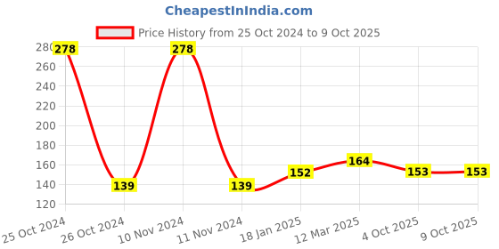 industrybuying.com OZAR 18 mm Stainless Steel Combination Ring and Open End Spanner, ASC-8903 ozar Price History Graph from 25 Oct 2024 to 8 Oct 2025