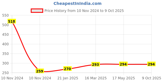 industrybuying.com OZAR 180° Rectangular Head Protractor APM-0966 ozar Price History Graph from 10 Nov 2024 to 7 Oct 2025