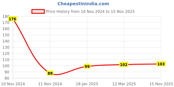 industrybuying.com OZAR 19 mm Stainless Steel Combination Ring and Open End Spanner, ASC-8934 ozar Price History Graph from 10 Nov 2024 to 15 Nov 2025