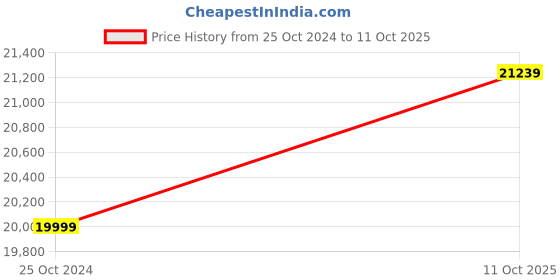industrybuying.com OZAR 2 Way Swivel & Tilt Precision Milling Vice, Jaw Opening 100 mm, AVU-5448 ozar Price History Graph from 25 Oct 2024 to 11 Oct 2025
