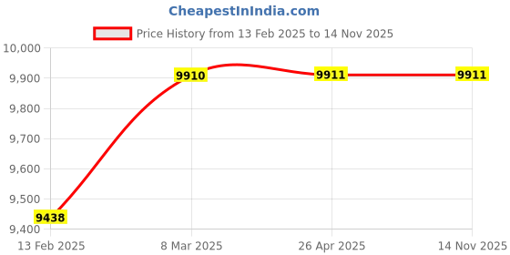 industrybuying.com OZAR 2 Way Swivel & Tilt Precision Milling Vice, Jaw Opening 50 mm, AVU-1519 ozar Price History Graph from 13 Feb 2025 to 13 Nov 2025