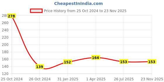 industrybuying.com OZAR 215 & 300 mm 3 Point Machinist Scriber with Replaceable Point, AMS-0404 ozar Price History Graph from 25 Oct 2024 to 22 Nov 2025