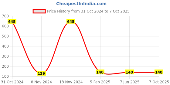 industrybuying.com OZAR 22 mm Stainless Steel Combination Ring and Open End Spanner, ASC-8937 ozar Price History Graph from 31 Oct 2024 to 7 Oct 2025
