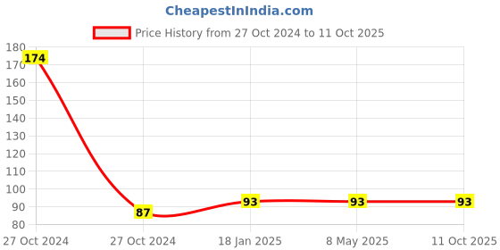 industrybuying.com OZAR 2.4 mm Drive Pin Punch, APP-0011 ozar Price History Graph from 27 Oct 2024 to 11 Oct 2025