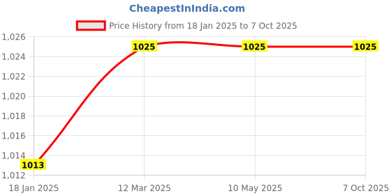 industrybuying.com OZAR 250 mm Machinist Scraper, ASM-1274 (Set of 10) ozar Price History Graph from 18 Jan 2025 to 6 Oct 2025