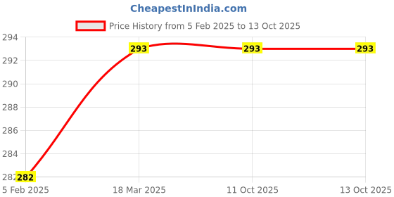 industrybuying.com OZAR 28 mm Stainless Steel Combination Ring and Open End Spanner, ASC-8943 ozar Price History Graph from 5 Feb 2025 to 12 Oct 2025
