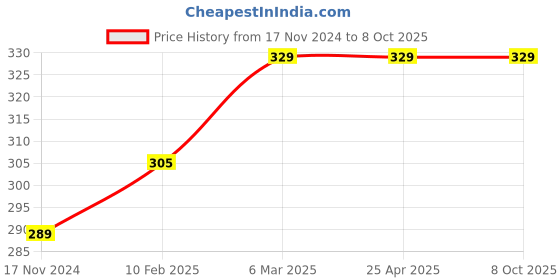 industrybuying.com OZAR 3-6.35 mm Universal Clamp for Dovetail and Universal Indicators, ACE-30527 ozar Price History Graph from 17 Nov 2024 to 7 Oct 2025
