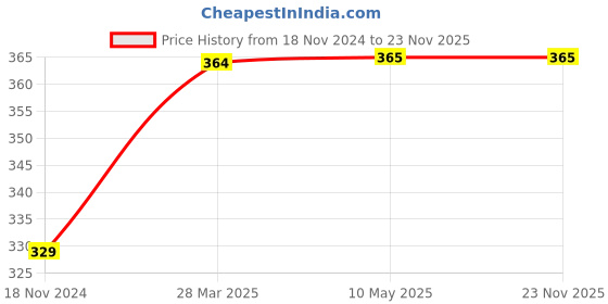 industrybuying.com OZAR 3 mm 9 Number Punch Set, AFS-0212 ozar Price History Graph from 18 Nov 2024 to 22 Nov 2025