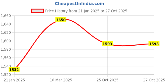 industrybuying.com OZAR 300 mm Machinist Steel Squares ASS-0163 ozar Price History Graph from 21 Jan 2025 to 27 Oct 2025