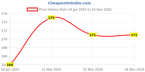 industrybuying.com OZAR 3/4 mm Stainless Steel Combination Ring and Open End Spanner, ASC-8916 ozar Price History Graph from 18 Jan 2025 to 23 Nov 2025