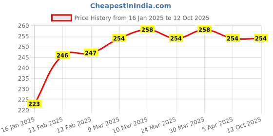 industrybuying.com Ozar 75-100 mm Machinist Jack Set, AJM-0151 ozar Price History Graph from 16 Jan 2025 to 12 Oct 2025