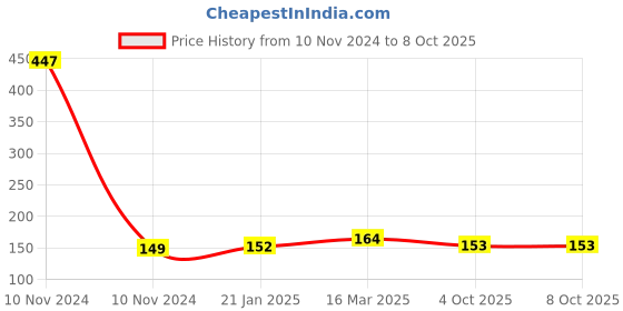 industrybuying.com OZAR 75 mm Inside Spring Calipers ACS-0100 ozar Price History Graph from 10 Nov 2024 to 7 Oct 2025