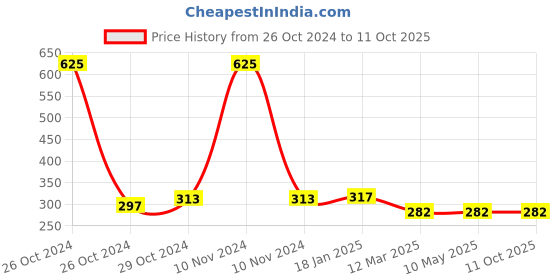 industrybuying.com OZAR 8 mm Lathe Chuck Key, ALC-0181 ozar Price History Graph from 26 Oct 2024 to 11 Oct 2025