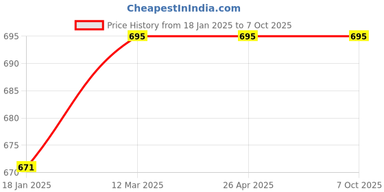 industrybuying.com OZAR 8 pcs Drive Pin Punches Set, APP-0020 ozar Price History Graph from 18 Jan 2025 to 7 Oct 2025