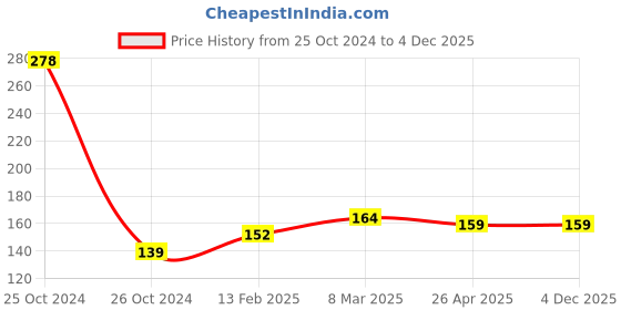 industrybuying.com Ozar 98 mm Nickle Plated Spiral Drill, AJT-2229 ozar Price History Graph from 25 Oct 2024 to 4 Dec 2025
