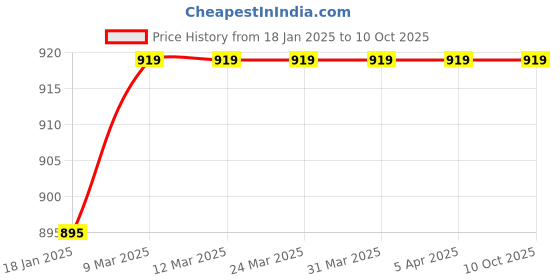 industrybuying.com Ozar Adjustable Tap Wrench Handle 375mm ATW-7565 ozar Price History Graph from 18 Jan 2025 to 9 Oct 2025