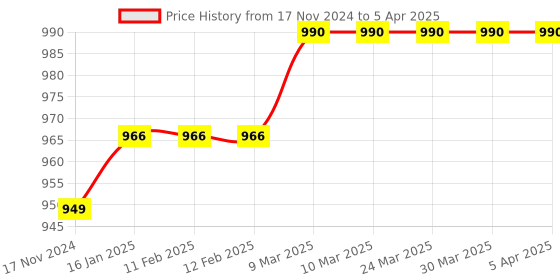 industrybuying.com Ozar Adjustable Tap Wrench Handle Set Of 3 ATS-2238 ozar Price History Graph from 17 Nov 2024 to 5 Apr 2025