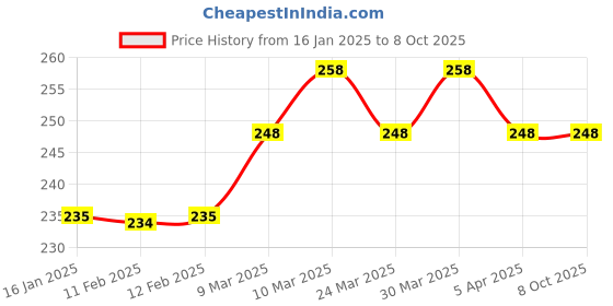 industrybuying.com OZAR APC-0035 Automatic Center Punch (Length 125mm) ozar Price History Graph from 16 Jan 2025 to 8 Oct 2025