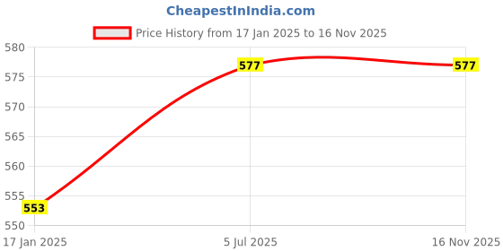industrybuying.com OZAR ATB-1363 Cut Off Blade (Length: 6) ozar Price History Graph from 17 Jan 2025 to 15 Nov 2025
