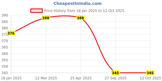 industrybuying.com OZAR Bi Hexagon Ring Spanner 30x32 mm Steel, ASR-8887 ozar Price History Graph from 18 Jan 2025 to 11 Oct 2025