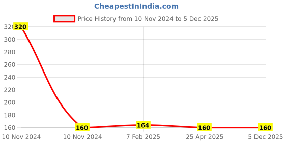 industrybuying.com Ozar Bore Gauge 1-16mm AGB0359 ozar Price History Graph from 10 Nov 2024 to 5 Dec 2025