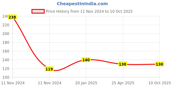 industrybuying.com OZAR Carbide Tip Scribers Pocket Type 150 mm Steel, AMS-1297 ozar Price History Graph from 11 Nov 2024 to 10 Oct 2025