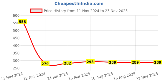 industrybuying.com Ozar Carpenter Try Square 6inch ASC-8656 ozar Price History Graph from 11 Nov 2024 to 23 Nov 2025