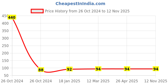 industrybuying.com Ozar Chisels 10mm ACC-1020 ozar Price History Graph from 26 Oct 2024 to 12 Nov 2025
