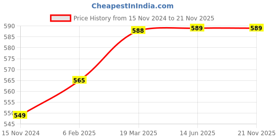 industrybuying.com Ozar Circlip External Bent Pliers With Spring 260mm APC-8569 ozar Price History Graph from 15 Nov 2024 to 21 Nov 2025