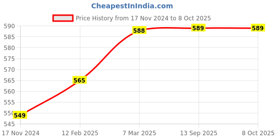industrybuying.com Ozar Circlip External Straight Pliers With Spring 260mm APC-8568 ozar Price History Graph from 17 Nov 2024 to 8 Oct 2025