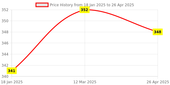 industrybuying.com Ozar Claw Hammer With Wood Handle AHC-8308 ozar Price History Graph from 18 Jan 2025 to 26 Apr 2025
