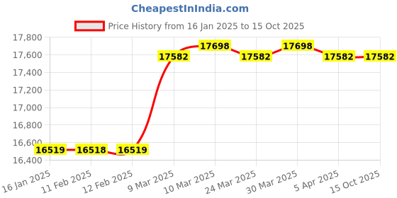 industrybuying.com Ozar Compound Sliding Table 115mm AST-1443 ozar Price History Graph from 16 Jan 2025 to 15 Oct 2025