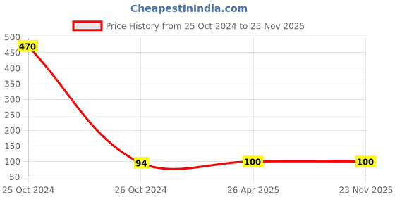 industrybuying.com Ozar Double Lens Eye Loupes AEG-1679 ozar Price History Graph from 25 Oct 2024 to 23 Nov 2025