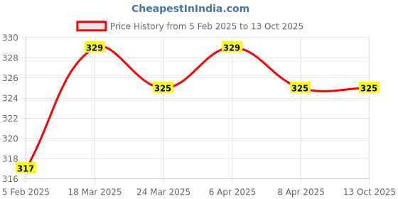 industrybuying.com OZAR  Drill Chuck Threaded Arbor, Thread 1/2-20, ACA-0869 ozar Price History Graph from 5 Feb 2025 to 13 Oct 2025