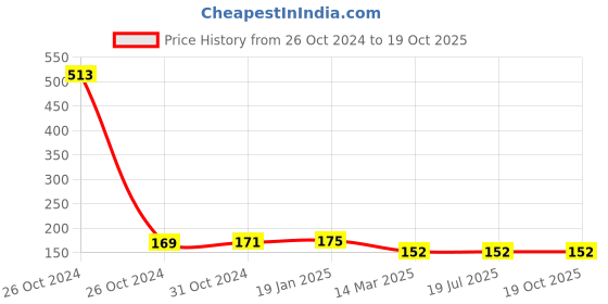 industrybuying.com Ozar Drill Drift 152mm ADD-0378 ozar Price History Graph from 26 Oct 2024 to 19 Oct 2025